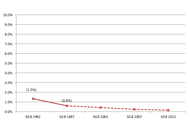 SGB - Lebenszeitprävalenz des Heroingebrauchs bei 15- bis 24-Jährigen (1992-2012)