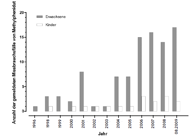 STIZ - Anzahl Missbrauchsfälle von Methylphenidat (1996-2009)