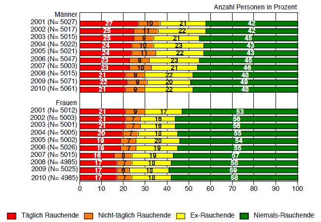 TMS - Rauchstatus, nach Geschlecht (2001-2010)