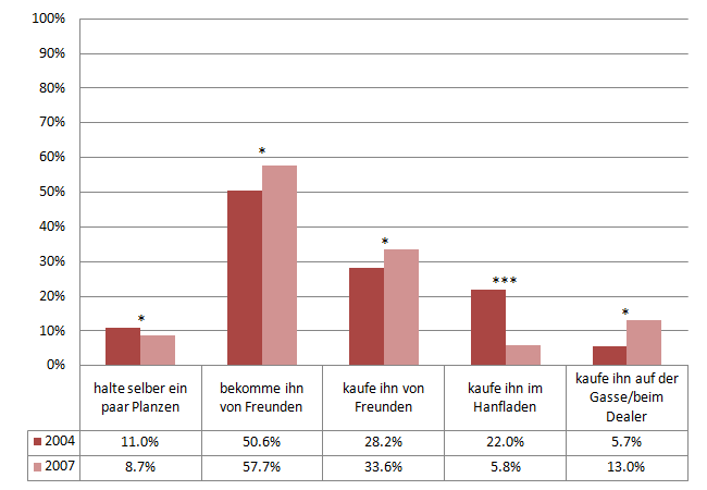 Cannabismonitoring - Bezugsquellen von Cannabis, 2004 & 2007 