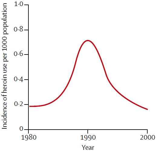 Nordt & Stohler - Estimation de l'incidence d'héroïne en Suisse (1980-2000)