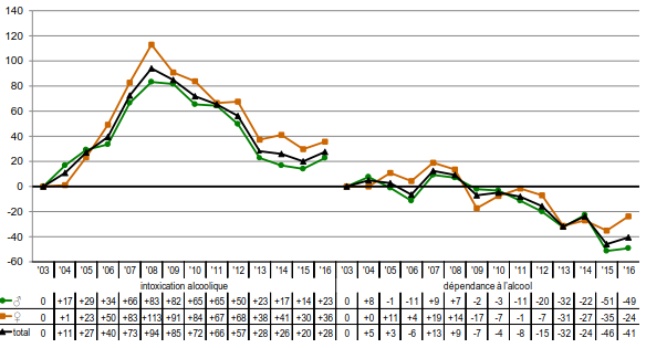 OFS - Changement (en %) du taux de jeunes et jeunes adultes (10 à 23 ans) hospitalisés annuellement pour cause d'intoxication alcoolique ou de dépendance à l'alcool, par sexe (2003-2016)