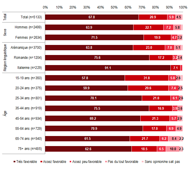 CoRolAR - Opinion sur l'interdiction générale de fumer dans les lieux publics, restaurants, cafés et bars entrée en vigueur en 2010, par sexe, région linguistique et âge (2013)