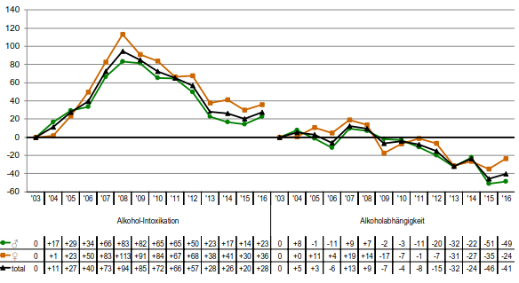 BFS - Veränderung (in %) der jährlichen Rate hospitalisierter Personen infolge einer Alkoholintoxikation oder einer Alkoholabhängigkeit, nach Geschlecht (2003-2016) BFS - Veränderung (in %) der jährlichen Rate hospitalisierter Personen infolge einer Alkoholintoxikation oder einer Alkoholabhängigkeit, nach Geschlecht (2003-2016)