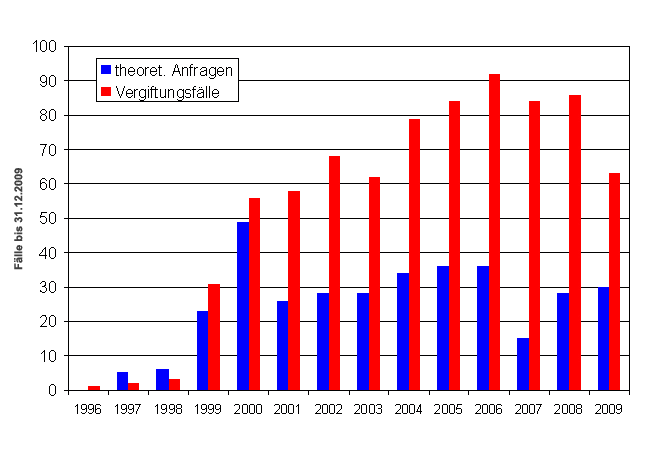 STIZ - Anzahl Anrufe wegen Intoxikationen und Anfragen für allgemeine Informationen zu GHB und GBL (1996-2009)