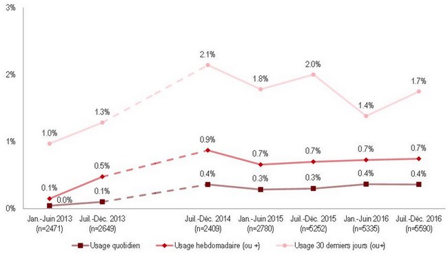 CoRolAR - Evolution semestrielle de l'usage d'e-cigarette au cours des 30 derniers jours et des usages hebdomadaire et quotidien (2013-2016)