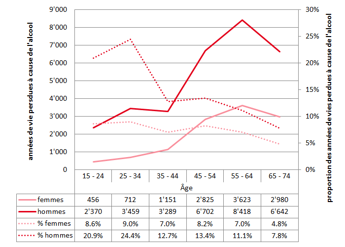 OFS - Années de vie perdues à cause de l'alcool en Suisse, selon l'âge et le sexe (2011)