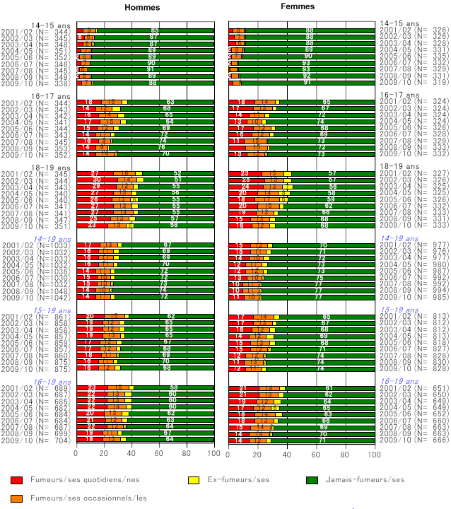 TMS - Evolution du statut de consommation de tabac de 14 à 19 ans, par sexe et par groupe d'âge (2001-2010)