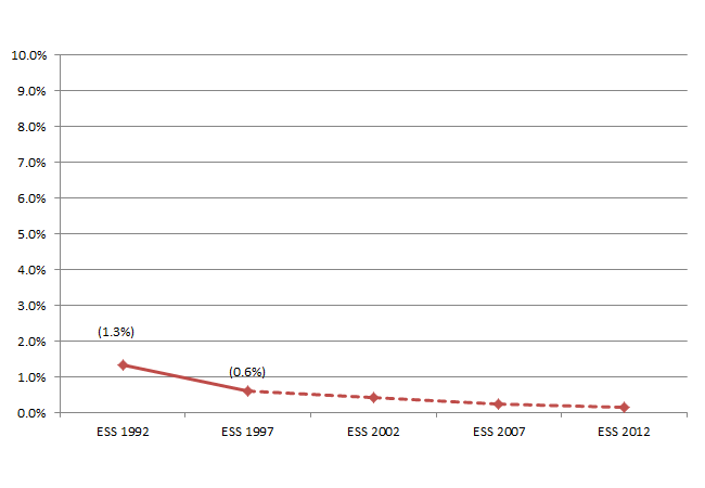 ESS - Prévalence à vie d'usage d'héroïne chez les 15-24 ans (1992-2012) ESS - Prévalence à vie d'usage d'héroïne chez les 15-24 ans (1992-2012)
