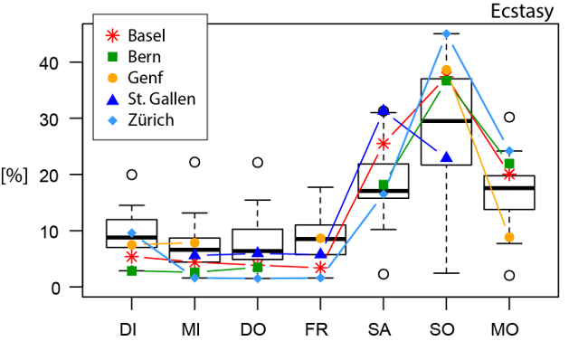 Orth - Evolution de l'usage d'ecstasy au cours d'une semaine: part de chaque jour à l'usage hebdomadaire (eaux usées de Bâle, Berne, Genève, Saint-Gall et Zurich (2012))