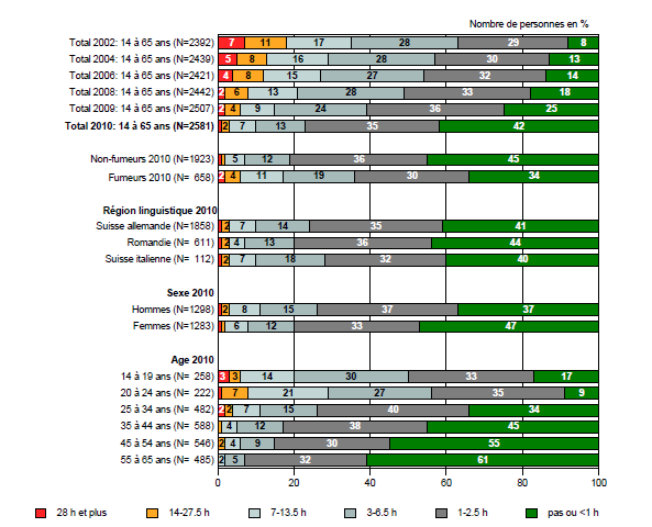 TMS - Exposition hebdomadaire au tabagisme passif, par sexe, âge, région linguistique, et statut de consommation (2010) et évolution sur la période 2002-2010