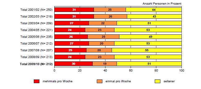 TMS - Entwicklung der Rauchfrequenz bei den jungen (14 bis 19 Jahre) nicht-täglich Rauchenden (2001/2002-2009/2010)