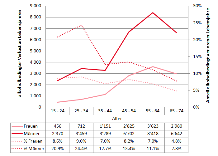 BFS - Alkoholbedingter Verlust an Lebensjahren in der Schweiz, nach Alter und Geschlecht (2011)