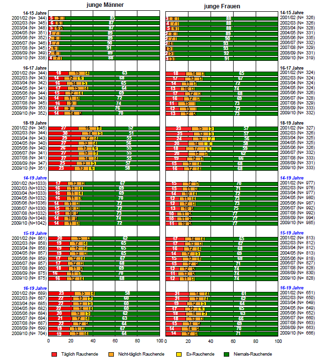 TMS - Entwicklung des Rauchstatus bei 14- bis 19-Jährigen, nach Geschlecht und Alter (2001-2010)