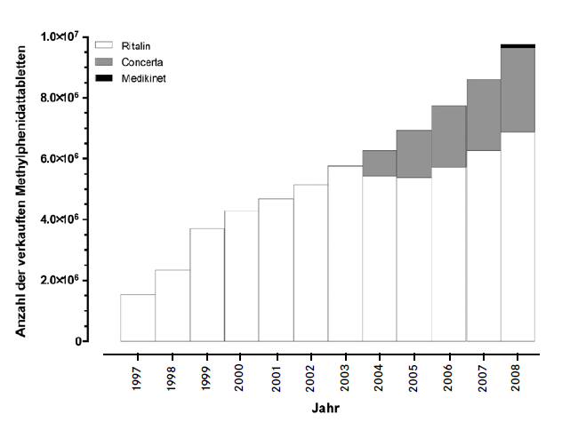 IMS - Entwicklung der Verkäufe von Methylphenidat in der Schweiz (1997-2008)
