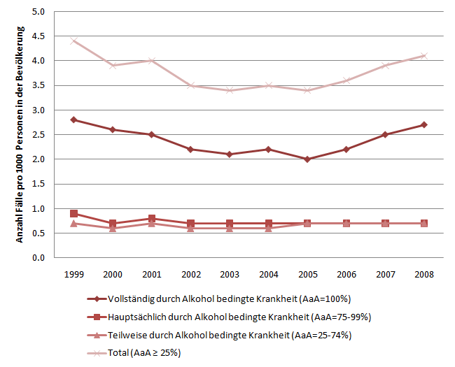 BFS - Geschätzte Anzahl hospitalisierter Personen (pro 1000 Einwohner) deren Diagnose dem Alkoholkonsum zugeschrieben werden kann, nur Hauptdiagnosen (1999-2008)