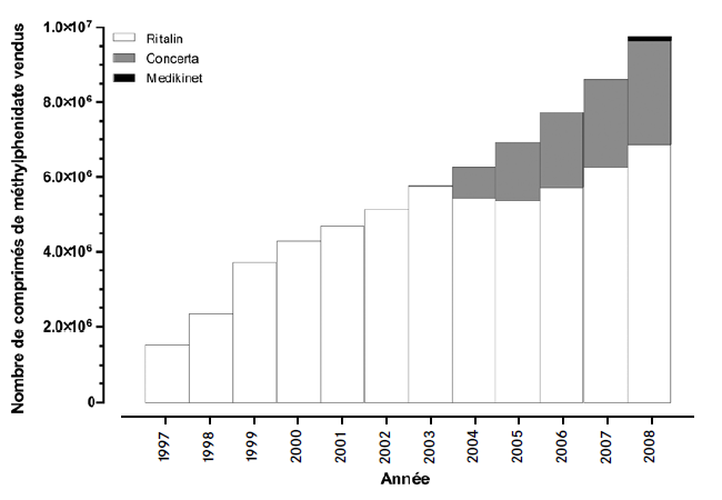 IMS - Evolution des ventes de méthylphenidate en Suisse (1997-2008)
