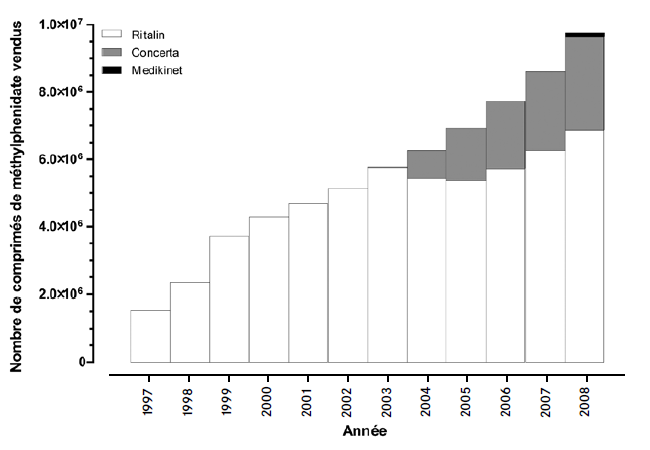 IMS - Evolution des ventes de méthylphenidate en Suisse (1997-2008) IMS - Evolution des ventes de méthylphenidate en Suisse (1997-2008)