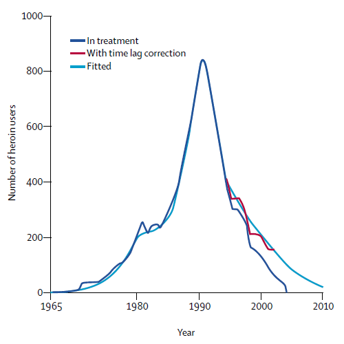Nordt & Stohler - Incidence de la consommation d'héroïne à Zurich (1965-2010)