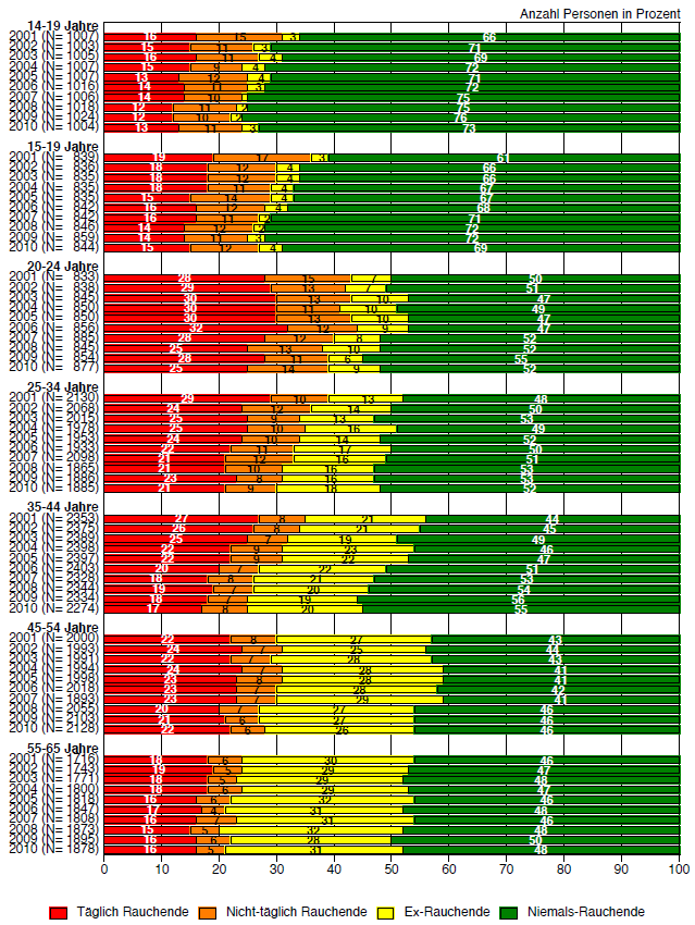 TMS - Entwicklung des Rauchstatus, nach Alter (2001-2010)