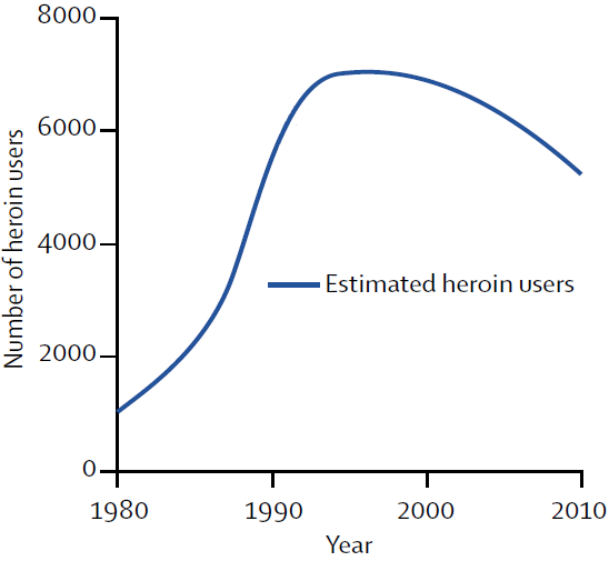 Nordt & Stohler - Prävalenz des Heroingebrauchs im Kanton Zürich (1980-2010)