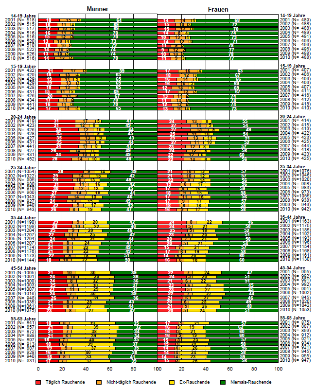 TMS - Entwicklung des Rauchstatus, nach Geschlecht und Alter (2001-2010)