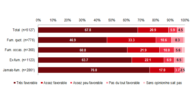 CoRolAR - Opinion sur l'interdiction générale de fumer dans les lieux publics, restaurants, cafés et bars entrée en vigueur en 2010, selon le statut de consommation tabagique (2013)