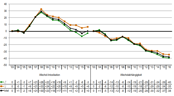 BFS - Veränderung (in %) der jährlichen Rate hospitalisierter Personen infolge einer Alkoholintoxikation oder einer Alkoholabhängigkeit, nach Geschlecht (2003-2016) BFS - Veränderung (in %) der jährlichen Rate hospitalisierter Personen infolge einer Alkoholintoxikation oder einer Alkoholabhängigkeit, nach Geschlecht (2003-2016)