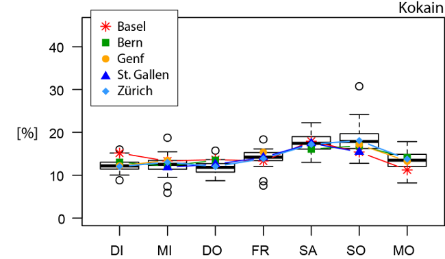 Orth - Kokain in den Abwässern von Basel, Bern, Genf, St. Gallen und Zürich an den einzelnen Wochentagen (2012)