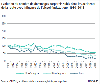 OFROU - Evolution du nombre de victimes d'accidents de la route, avec probable influence de l'alcool (1980-2018)