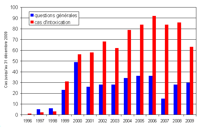 CSIT - Nombre d'appels concernant des personnes intoxiquées et demandes des informations générales sur le GHB et le GBL (1996-2009) CSIT - Nombre d'appels concernant des personnes intoxiquées et demandes des informations générales sur le GHB et le GBL (1996-2009)