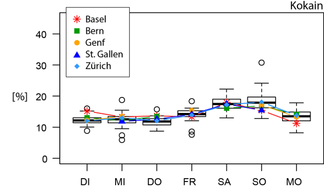 Orth - Evolution de l'usage de cocaïne au cours d'une semaine: part de chaque jour à l'usage hebdomadaire (eaux usées de Bâle, Berne, Genève, Saint-Gall et Zurich; 2012)