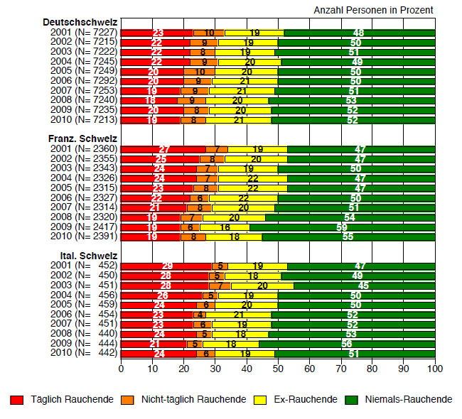 TMS - Entwicklung des Rauchstatus, nach Sprachregion (2001-2010)